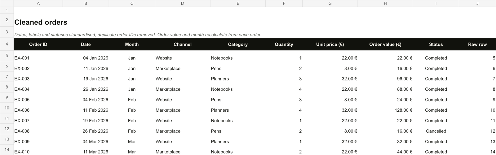 Cleaned fictional orders with consistent dates, categories and statuses