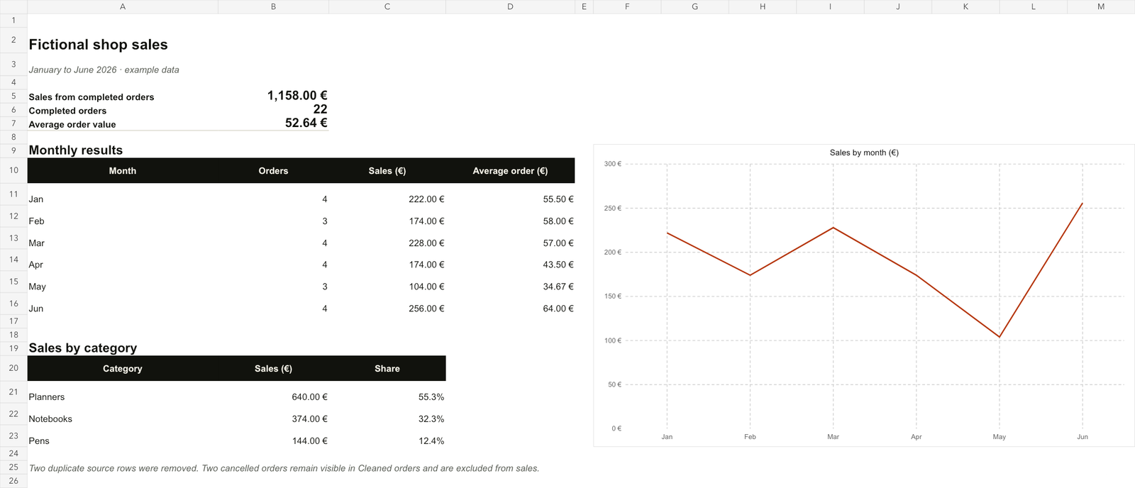 Sales dashboard made from fictional order data