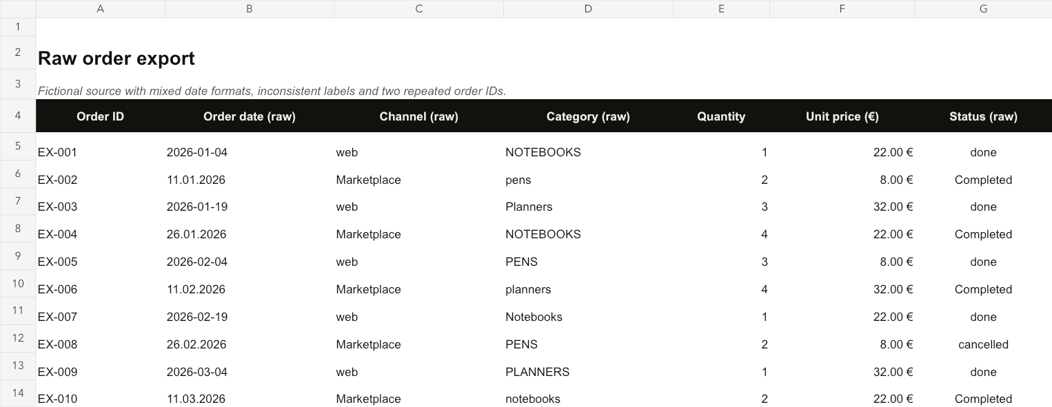 Fictional source rows with mixed date formats and inconsistent labels